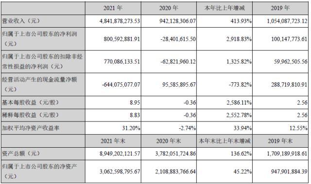 德方纳米磷酸铁锂年产能已达15.5万吨 去年净利同比增逾29倍