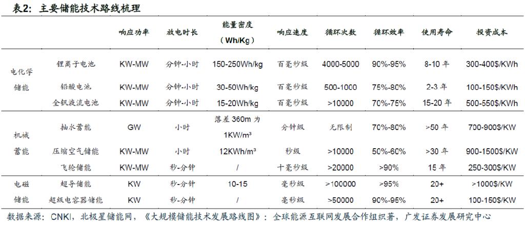 储能行业格局、商业模式、投资机会