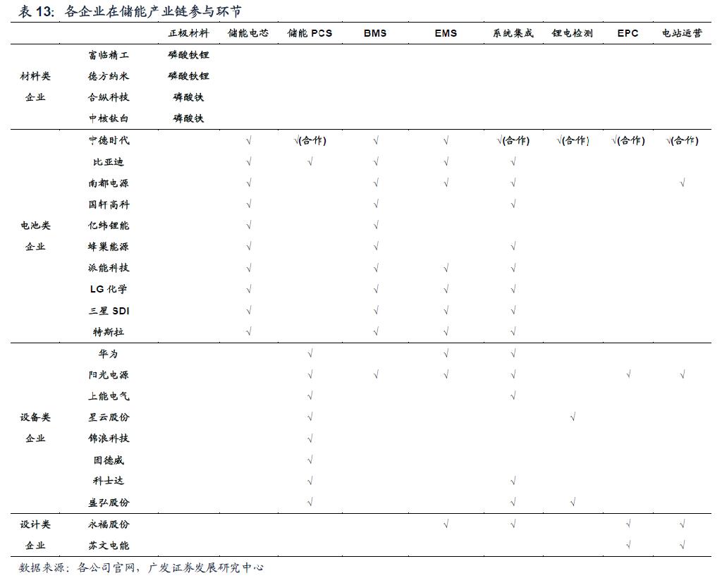 目前储能应用场景已由用户侧向发电侧和电网侧转变。