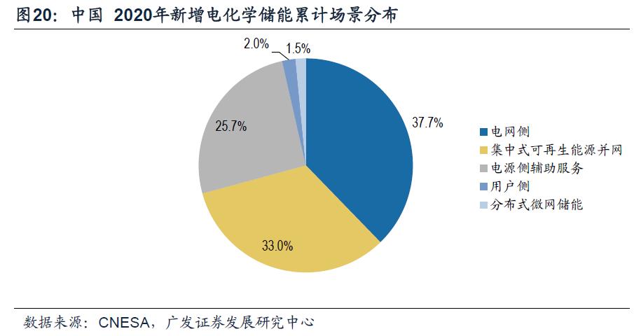 目前储能应用场景已由用户侧向发电侧和电网侧转变。