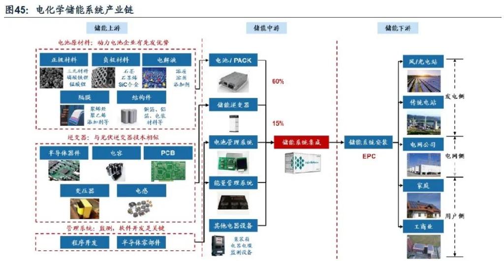 目前储能应用场景已由用户侧向发电侧和电网侧转变。