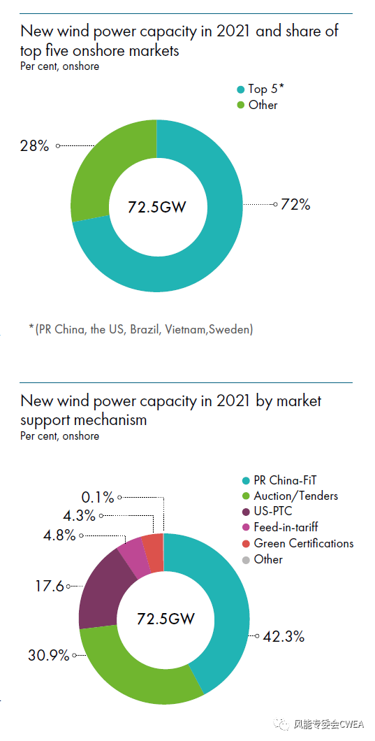2021年全球各国风电装机排名及未来趋势
