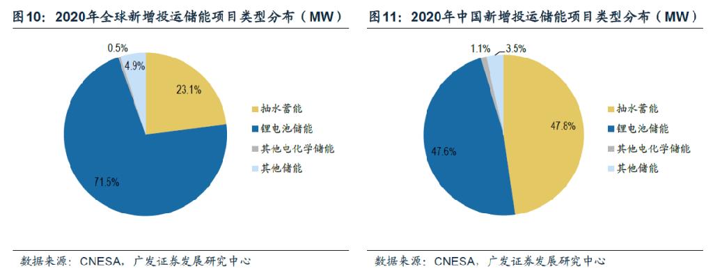 储能行业格局、商业模式、投资机会