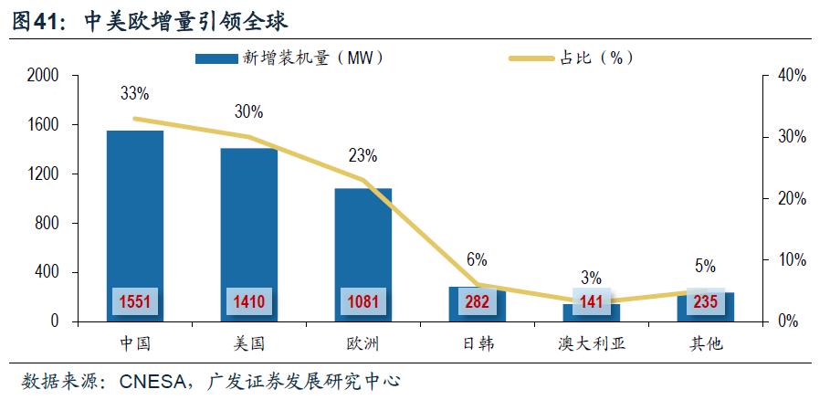 储能行业格局、商业模式、投资机会