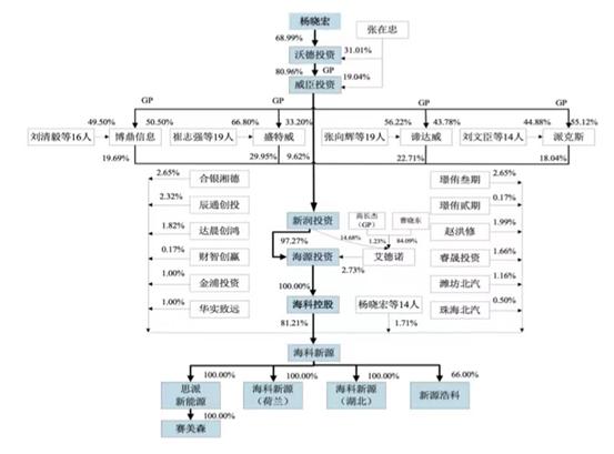 海科新源实力为何遭质疑