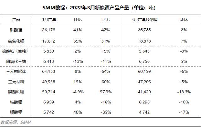 4月正极材料磷酸铁锂产量减少：磷酸铁锂价格会大幅度跳水吗？