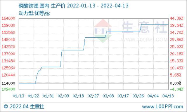 2022年4月13日磷酸铁锂最新价格趋势 主流价格16.5万元/吨