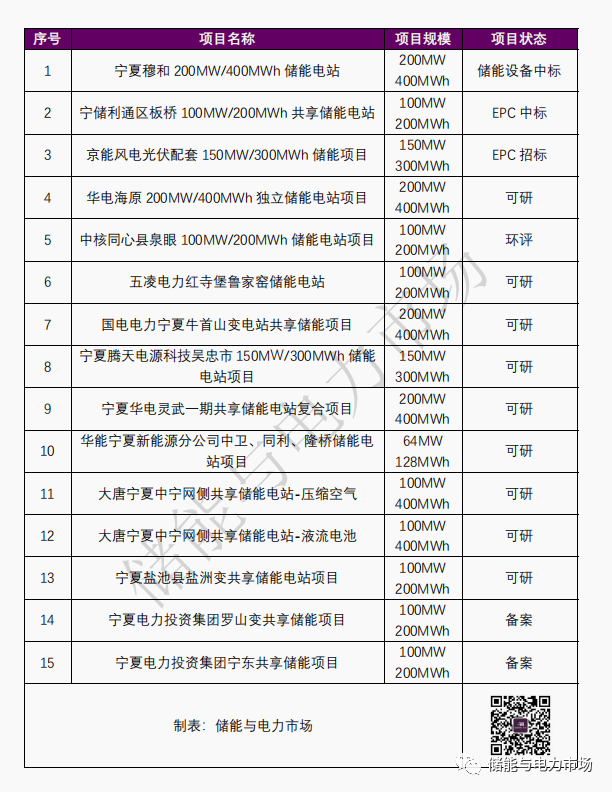 宁夏成为独立式储能新热土