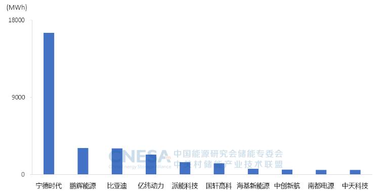 2021年度中国储能企业排行榜权威发布