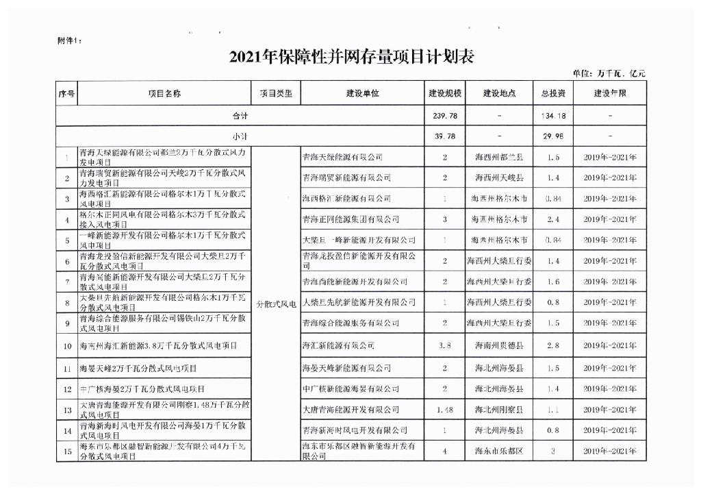 国家电投第一、国家能源集团第二、三峡第三，2022年青海22.8GW风光项目一览！