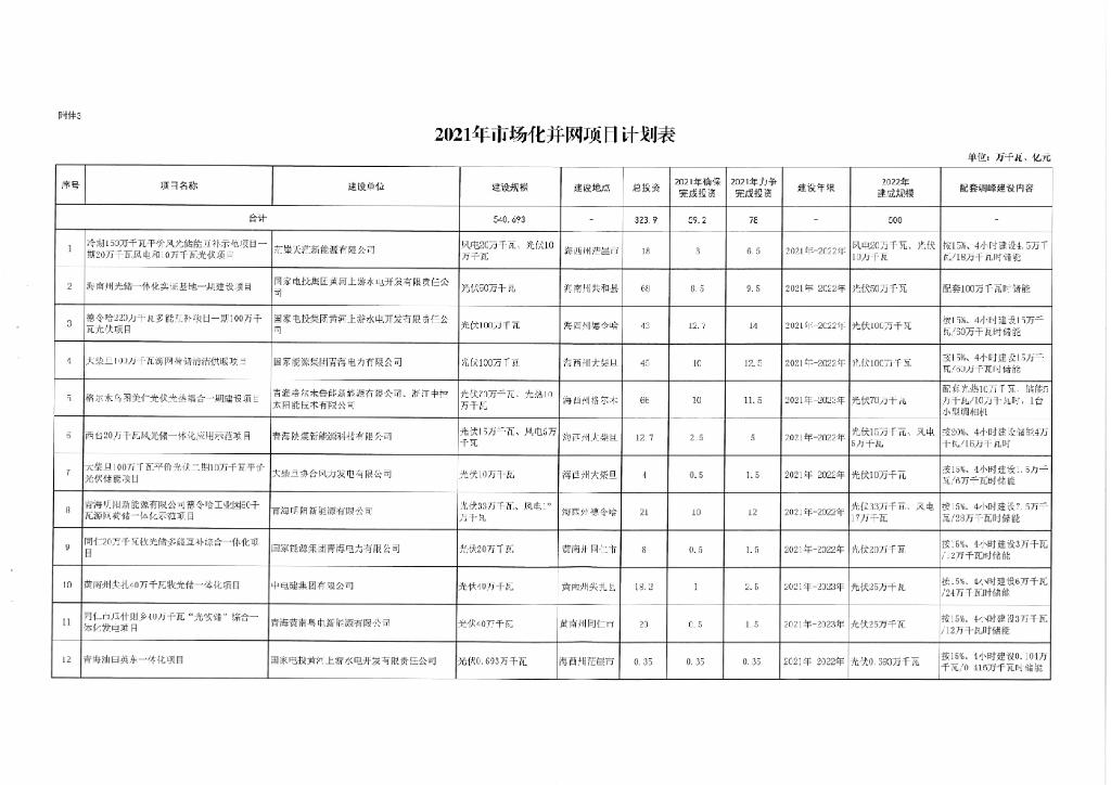 国家电投第一、国家能源集团第二、三峡第三，2022年青海22.8GW风光项目一览！