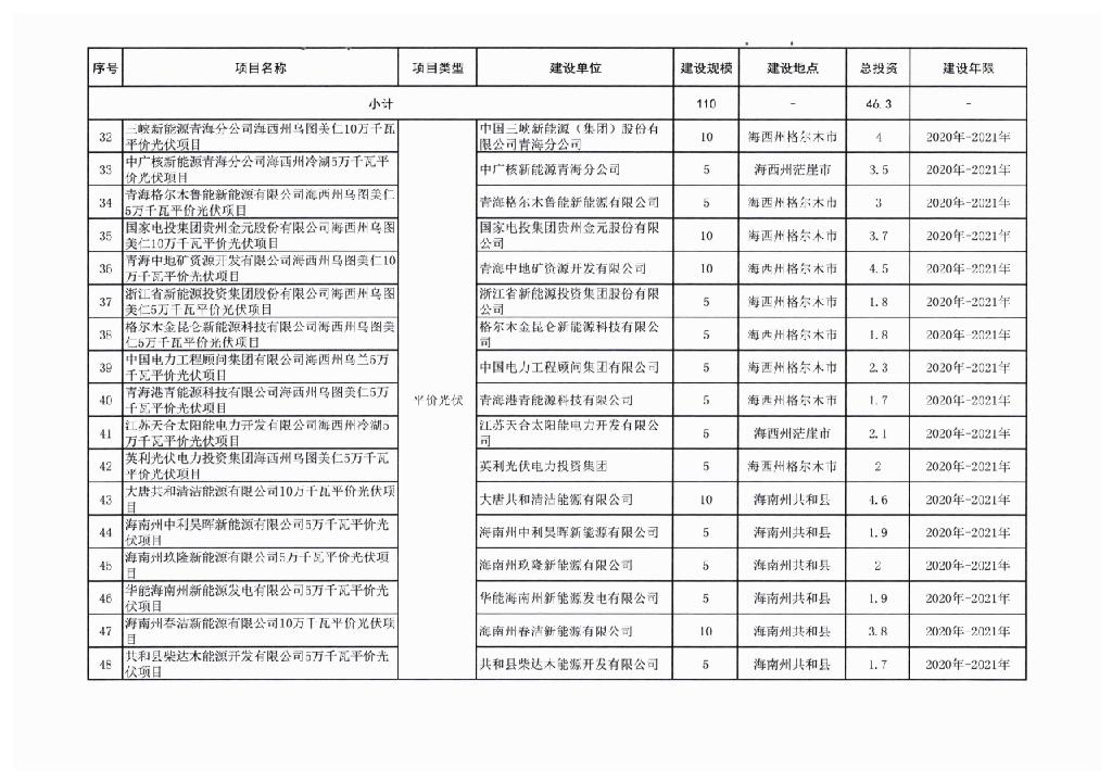 国家电投第一、国家能源集团第二、三峡第三，2022年青海22.8GW风光项目一览！