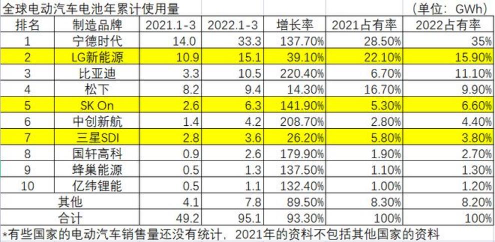 一季度全球动力电池排行榜出炉，宁德时代市占率提升至35%