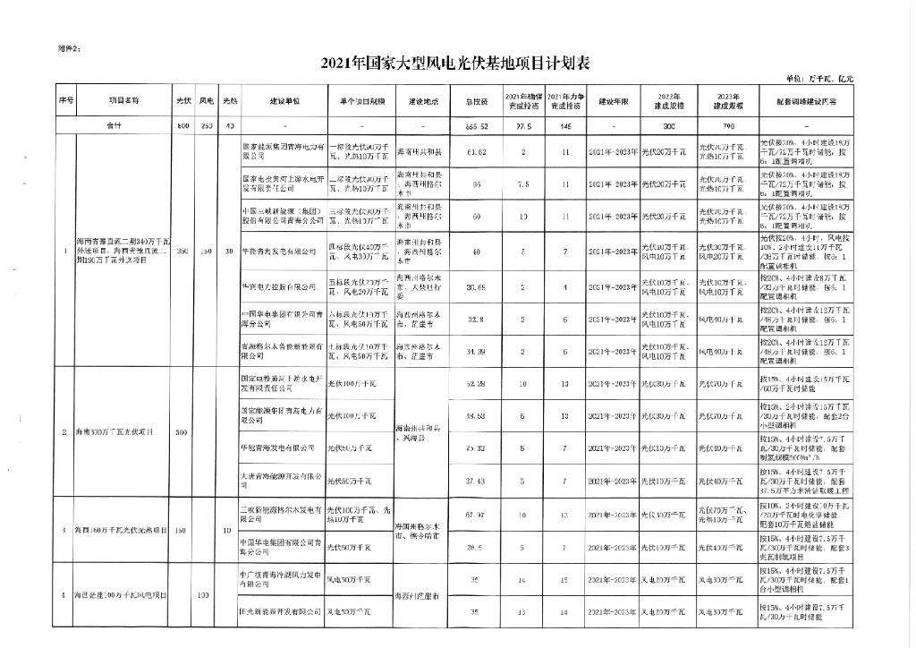 国家电投第一、国家能源集团第二、三峡第三，2022年青海22.8GW风光项目一览！