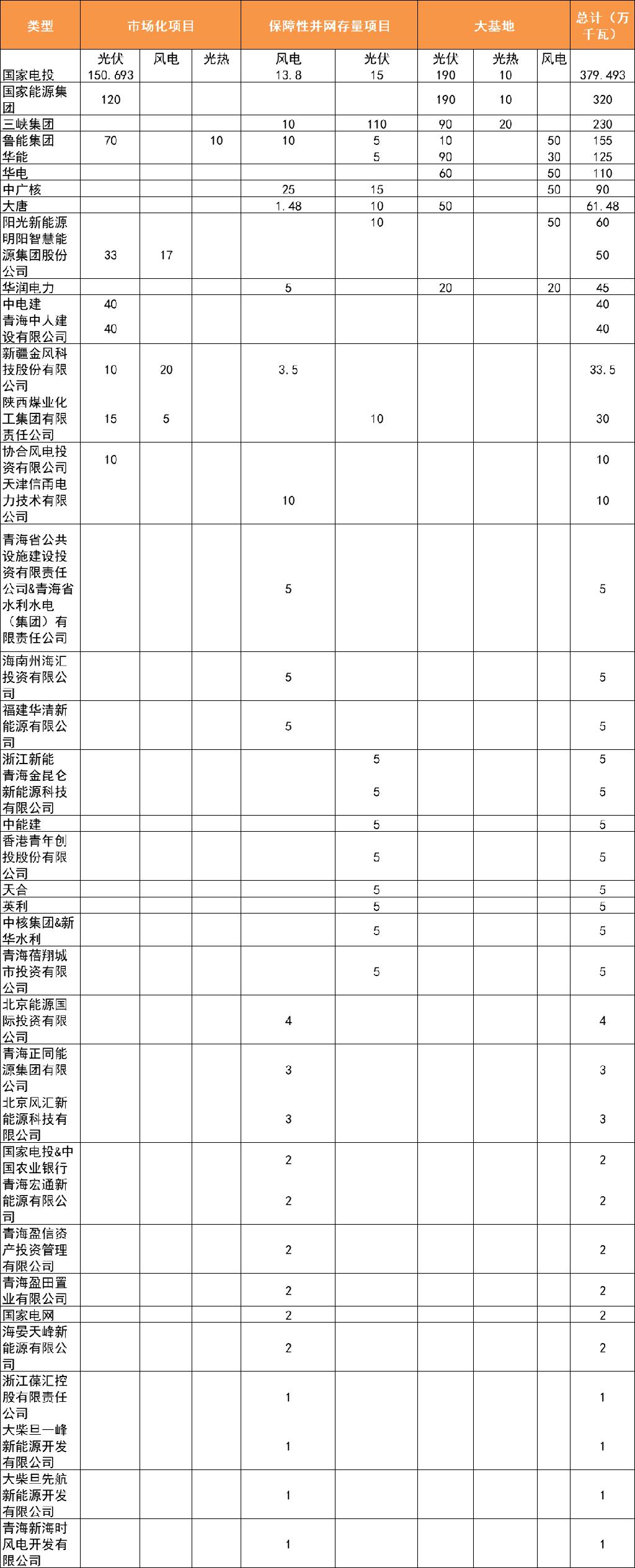 国家电投第一、国家能源集团第二、三峡第三，2022年青海22.8GW风光项目一览！