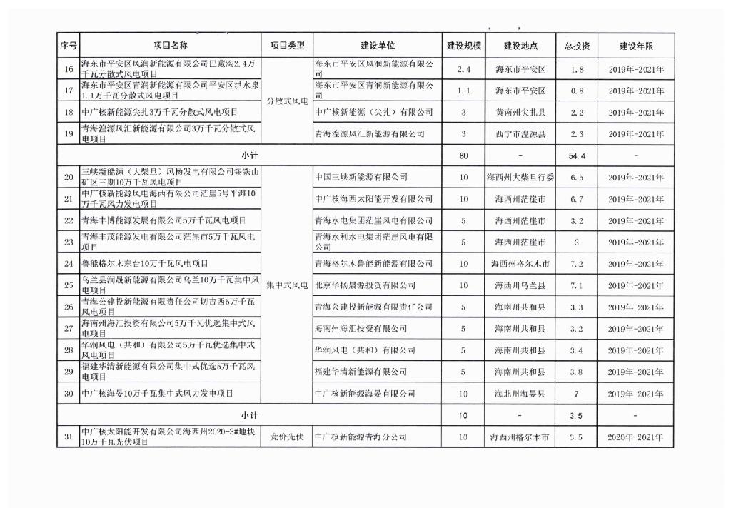 国家电投第一、国家能源集团第二、三峡第三，2022年青海22.8GW风光项目一览！