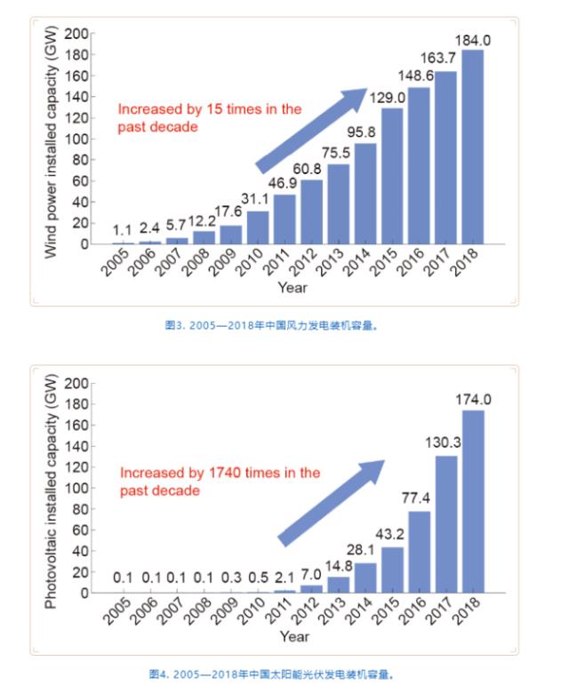 中国高比例可再生能源电力消纳的瓶颈与对策