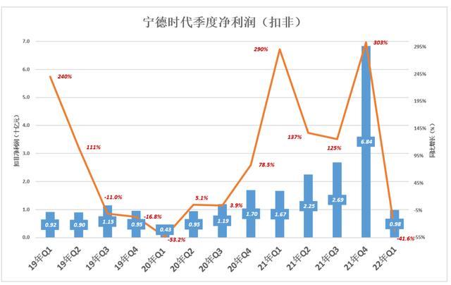 宁德时代，拐点已至？