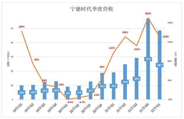 宁德时代，拐点已至？