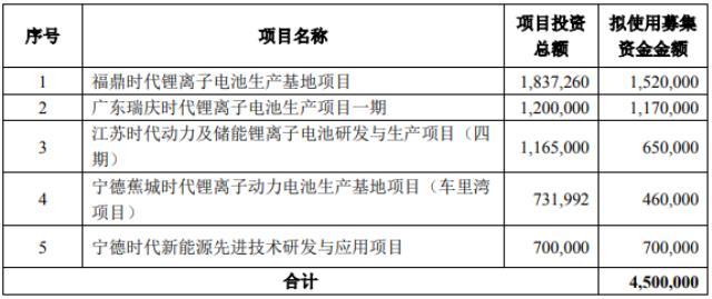 宁德时代：2025年之前电池产能预超670GWh