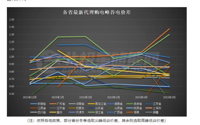 电价机制改革半年：商业储能解决企业用电成本上涨问题