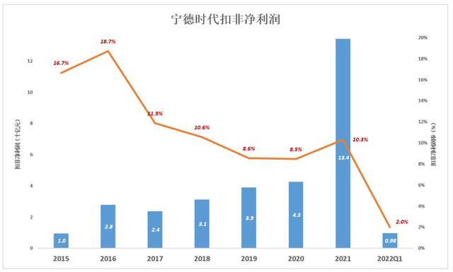 宁德时代，拐点已至？