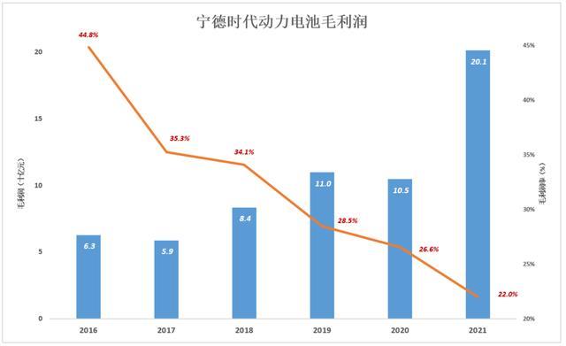 宁德时代，拐点已至？