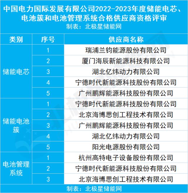 中国电力2022-2023年储能电芯/电池簇/EMS供应商名单公示 有8家中国企业入围 