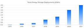 特斯拉：2030年储能部署1500GWh