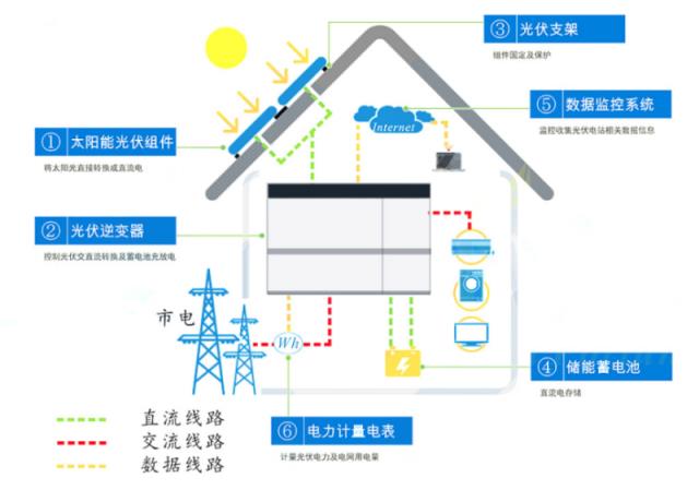 武汉二十四时能源科技联袂“智见能源”打造智慧户用微电网
