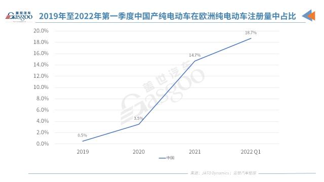 中国制造占15%在2021年欧洲注册纯电动乘用车120万辆中