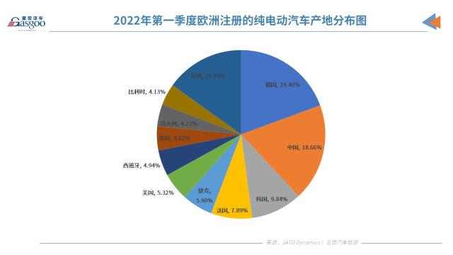 中国制造占15%在2021年欧洲注册纯电动乘用车120万辆中
