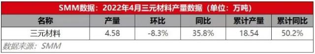 下游需求变弱 4月三元材料产量环降8%