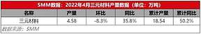 下游需求变弱 4月三元材料产量环降8%