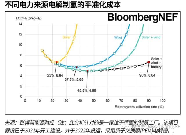 风光储联合发电是绿氢生产的完美解决方案