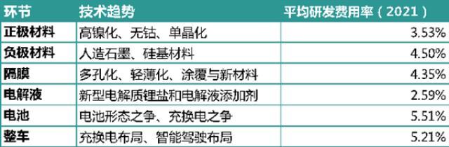 锂电行业2021研发PK：谁是最硬核技术控？