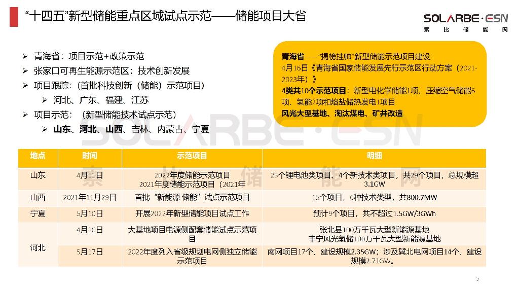 31个项目，超5GW ! 河北第一批独立储能示范项目下发