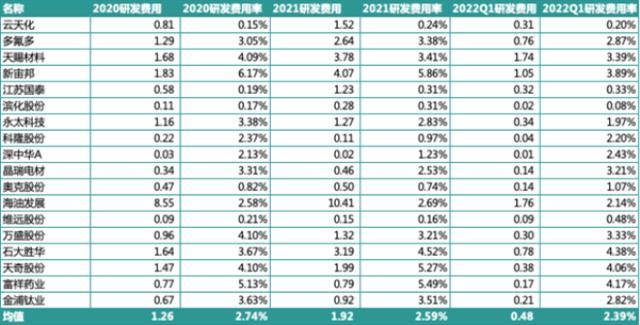 锂电行业2021研发PK：谁是最硬核技术控？