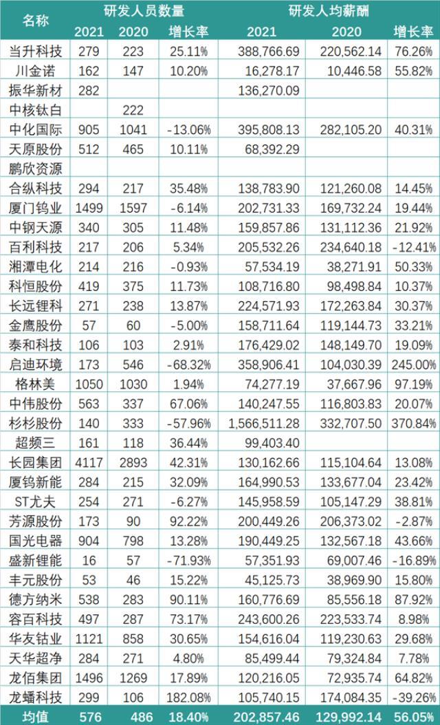 锂电行业2021研发PK：谁是最硬核技术控？