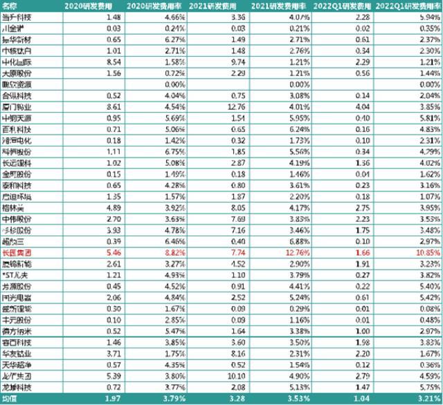 锂电行业2021研发PK：谁是最硬核技术控？