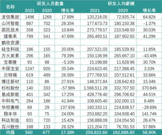 锂电行业2021研发PK：谁是最硬核技术控？