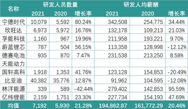 锂电行业2021研发PK：谁是最硬核技术控？