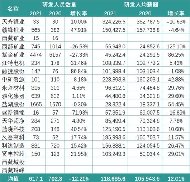 锂电行业2021研发PK：谁是最硬核技术控？