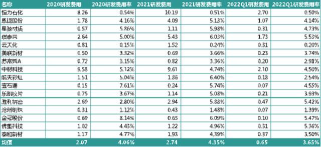 锂电行业2021研发PK：谁是最硬核技术控？