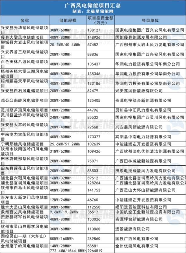 广西27个风电储能项目通过备案 配储规模达772.4MW/1544.8MWh