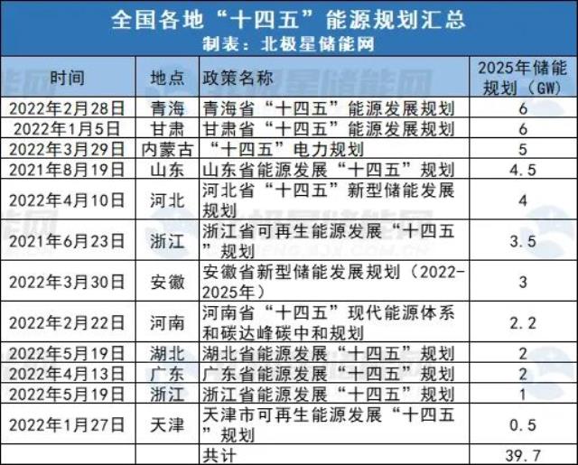 湖北 浙江 广东 安徽 河北 内蒙古等12省市出台储能十四五规划目标