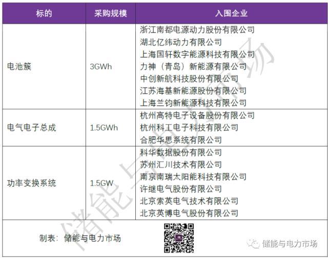 1.5GW/3GWh！16家企业入围平高储能框架采购