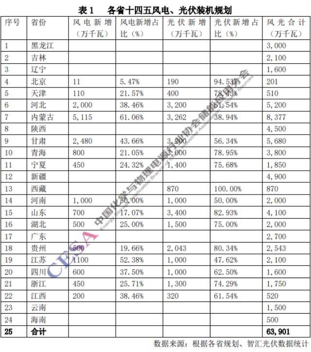 十四五储能新增装机超42GW