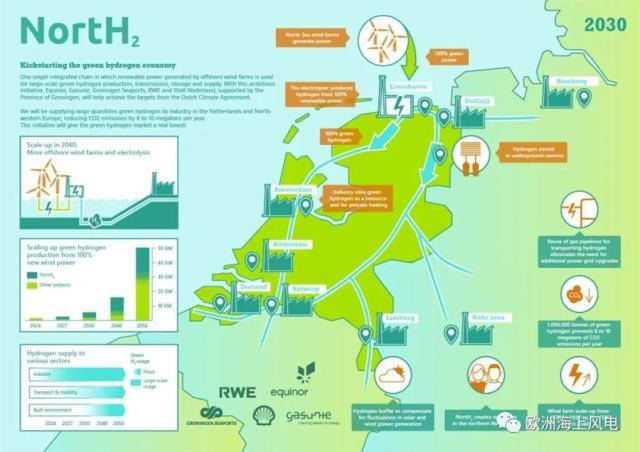 欧洲三大海上风电制氢项目 年产量都是百万吨