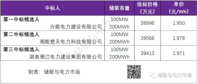 兴能电力预中标益阳100MW/200MWh储能电站EPC总承包 单价1.95元/Wh